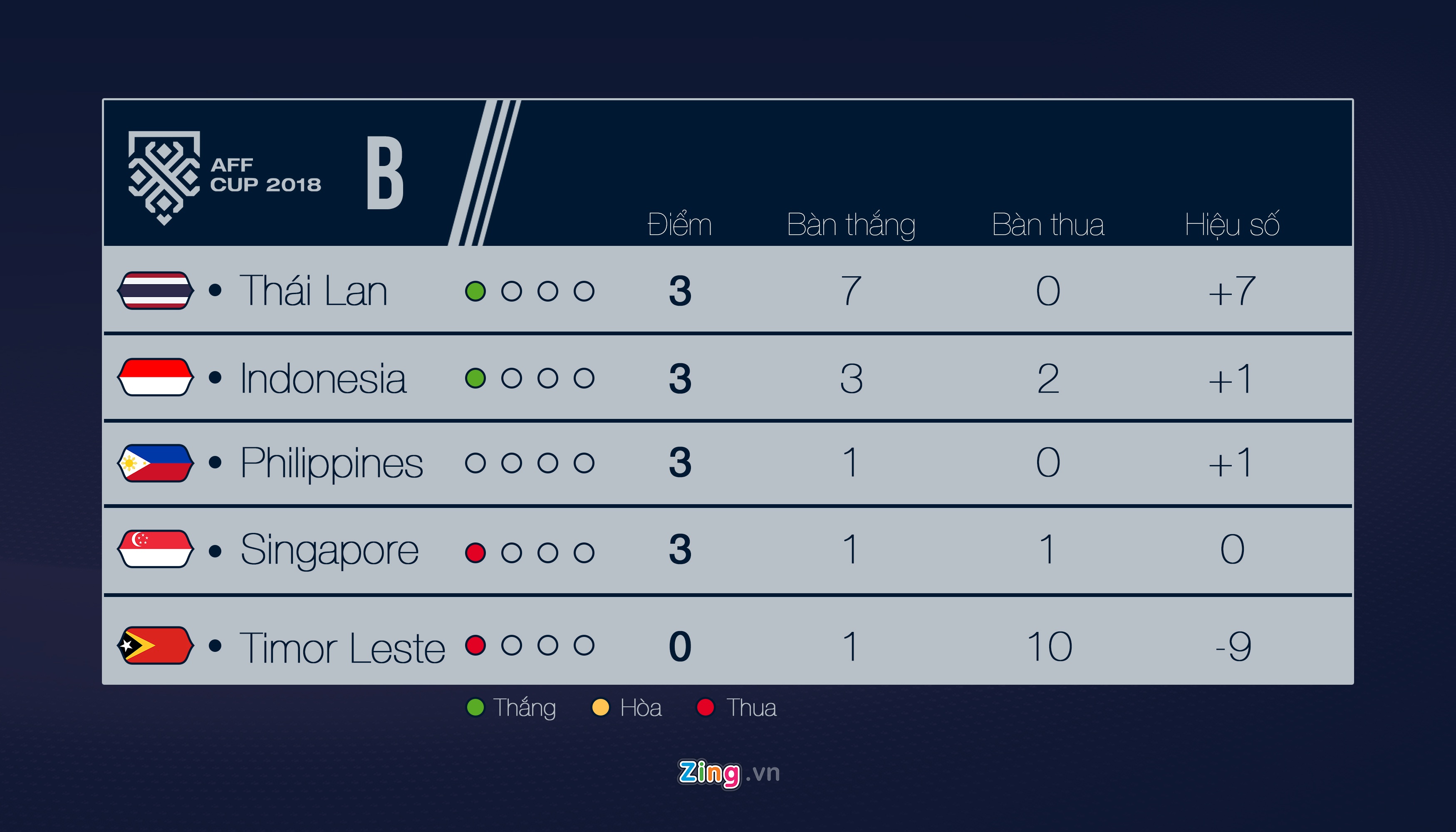 đội tuyển Philippines, Singapore, Fandi Ahmad, Sven-Goran Eriksson, AFF Cup ảnh 2 doi tuyen Philippines, Singapore, Fandi Ahmad, Sven-Goran Eriksson, AFF Cup anh 2