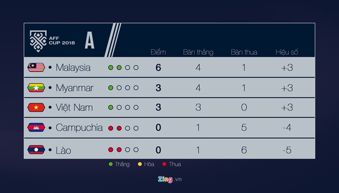 Đội tuyển Việt Nam, AFF Cup 2018, Việt Nam vs Malaysia, Công Phượng, Quang Hải ảnh 2 Doi tuyen Viet Nam, AFF Cup 2018, Viet Nam vs Malaysia, Cong Phuong, Quang Hai anh 2