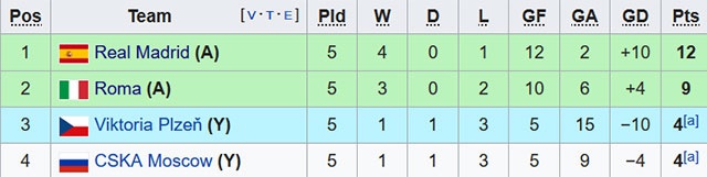 AS Roma vs Real Madrid ảnh 2 AS Roma vs Real Madrid anh 2