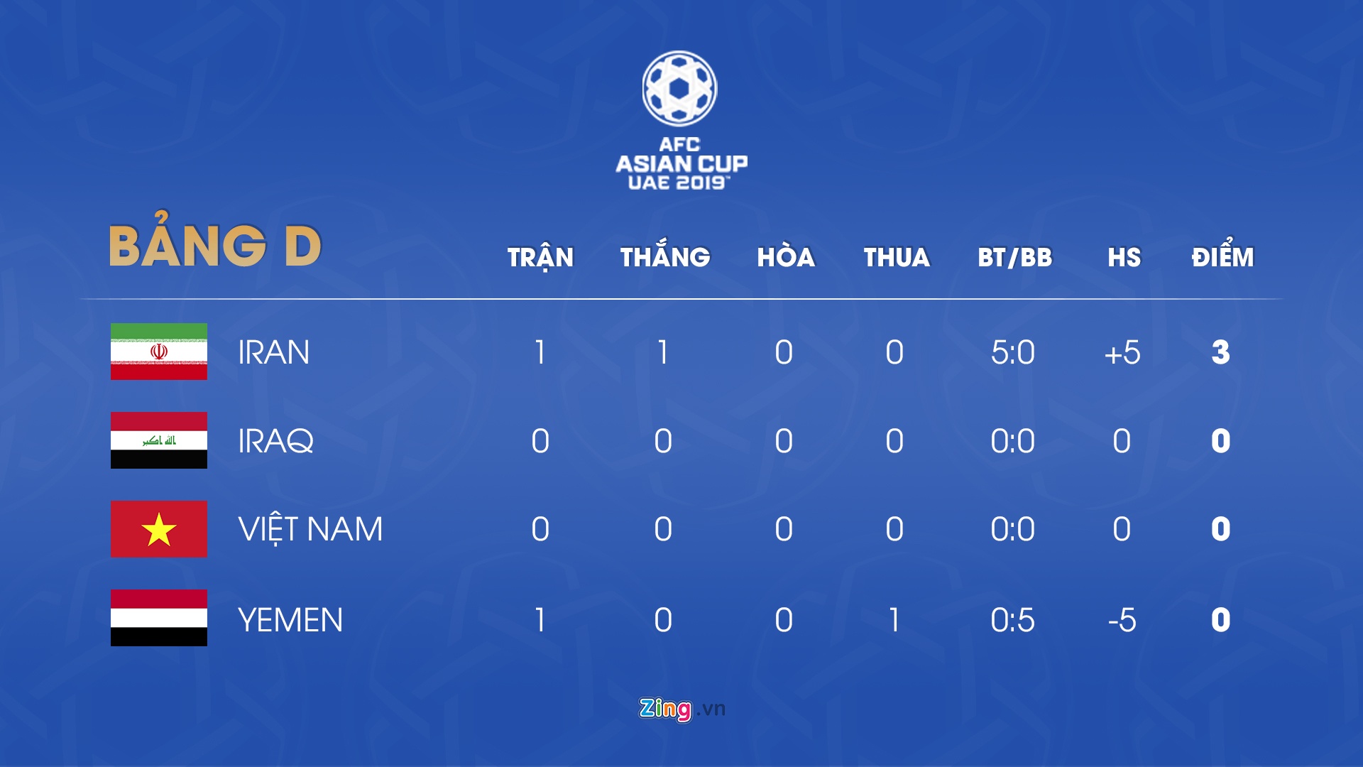 Asian Cup 2019, Đội tuyển Việt Nam, Iran 5-0 Yemen, Bảng D ảnh 3 Asian Cup 2019, Doi tuyen Viet Nam, Iran 5-0 Yemen, Bang D anh 3