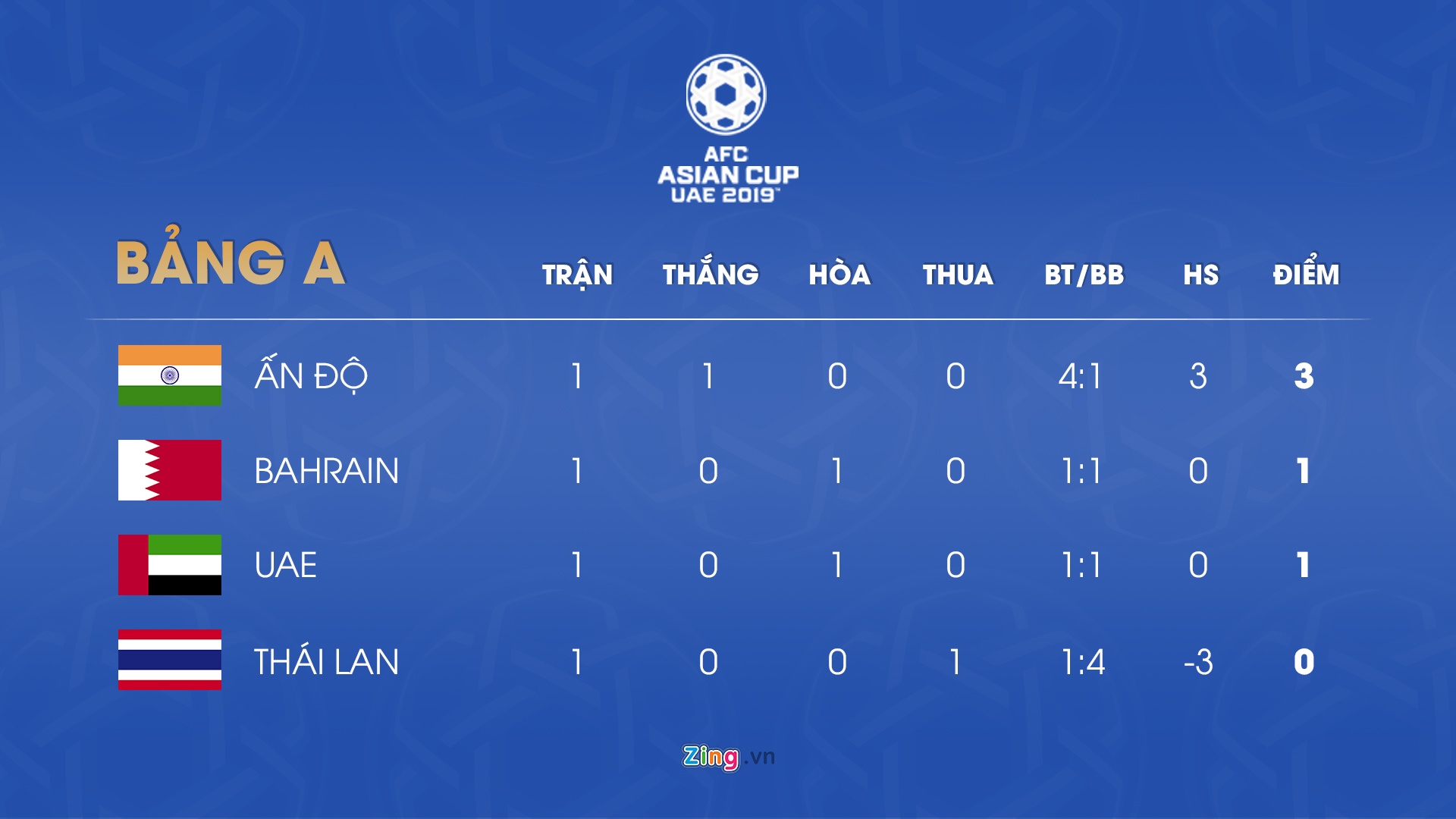 Adisak Kraisorn, Thái Lan thua Ấn Độ tại Asian Cup ảnh 4 Adisak Kraisorn, Thai Lan thua An Do tai Asian Cup anh 4