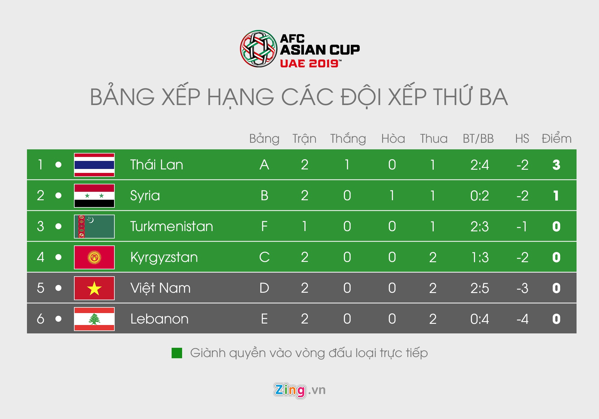 doi tuyen Viet Nam,  Asian Cup,  doi xep thu 3 anh 2