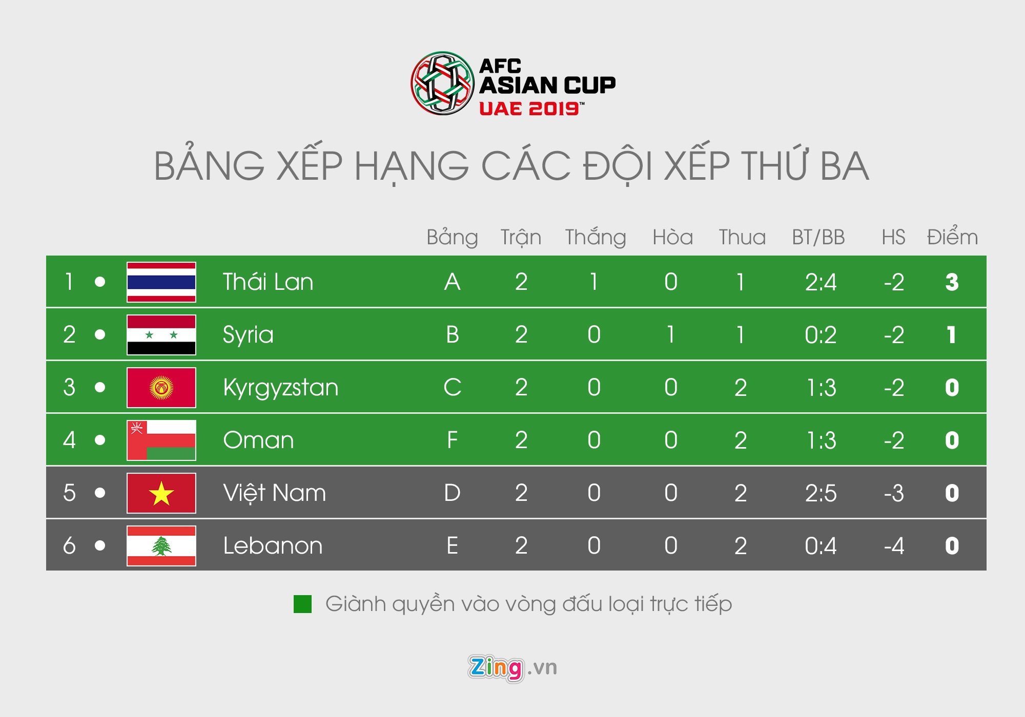 Doi tuyen Viet Nam vuot qua vong bang,  Asian Cup 2019 anh 1