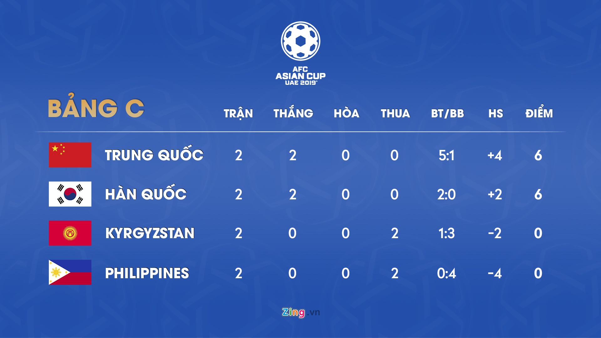 Thái Lan vượt qua vòng bảng, Thái Lan thắng UAE, Thái Lan vs Việt Nam ảnh 1 Thai Lan vuot qua vong bang, Thai Lan thang UAE, Thai Lan vs Viet Nam anh 1