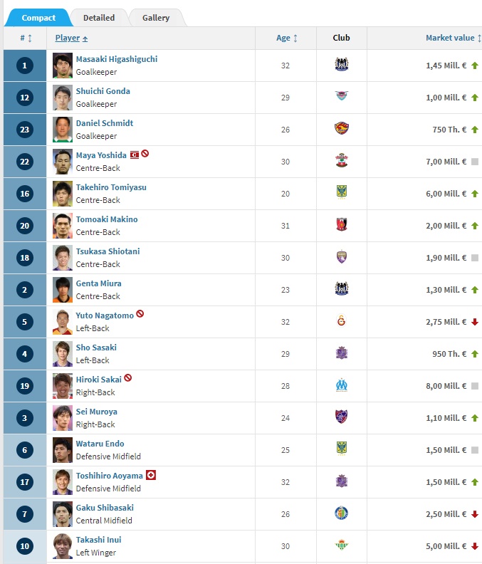 đội tuyển Nhật Bản, đội tuyển Việt Nam, Asian Cup, giá trị chuyển nhượng ảnh 2 doi tuyen Nhat Ban, doi tuyen Viet Nam, Asian Cup, gia tri chuyen nhuong anh 2