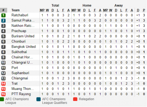 Luong Xuan Truong,  Buriram United,  co hoi ra san,  Suphanburi,  Thai League anh 3