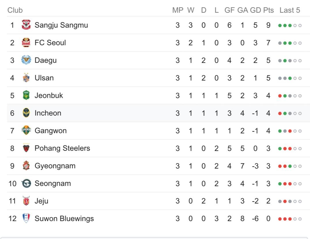 Cong Phuong,  Incheon United,  doi tuyen Viet Nam,  Sangju Sangmu,  K.League anh 10