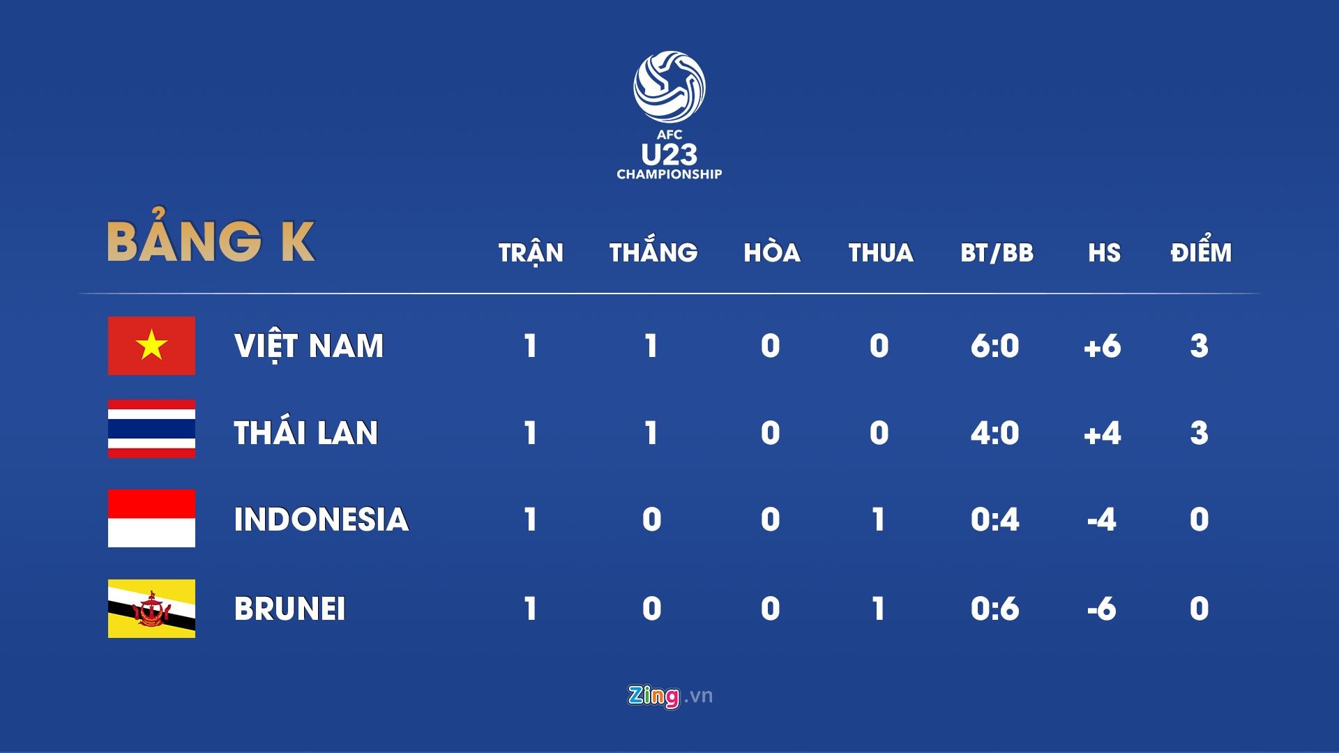 U23 Việt Nam, U23 Brunei, vòng loại U23 châu Á, U23 Thái Lan, U23 Indonesia ảnh 1 U23 Viet Nam, U23 Brunei, vong loai U23 chau A, U23 Thai Lan, U23 Indonesia anh 1