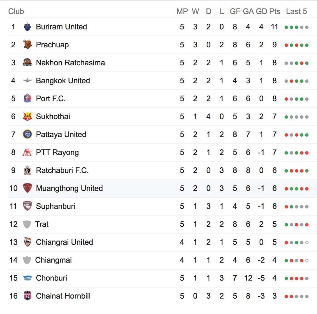 Đặng Văn Lâm, Muangthong United, HLV mới, Pairoj Bowonwattanadilok, Uthai Boonmore ảnh 3 Dang Van Lam, Muangthong United, HLV moi, Pairoj Bowonwattanadilok, Uthai Boonmore anh 3