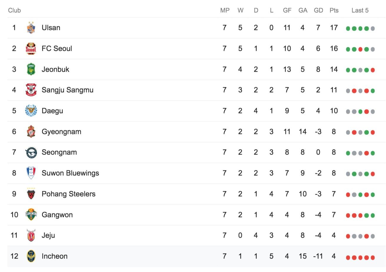 Cong Phuong,  Incheon United,  doi tuyen Viet Nam,  K.League,  Ulsan Hyundai anh 3