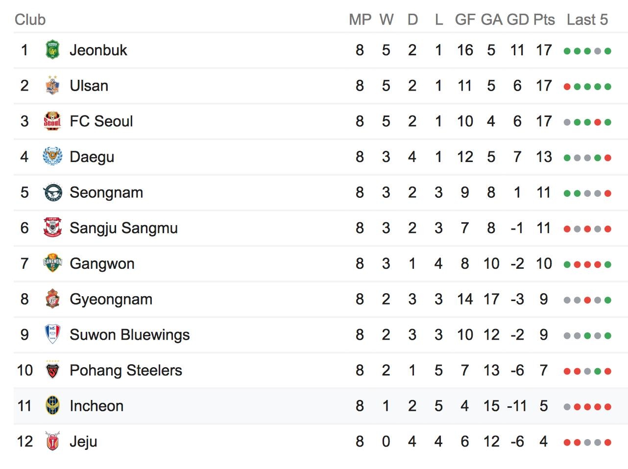 HLV Lim Joong-yong,  Incheon United,  Cong Phuong,  Seoul,  K.League anh 3