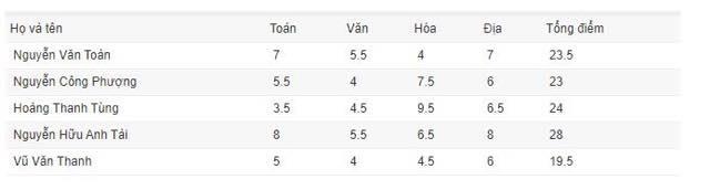 diem thi tot nghiep THPT quoc gia,  Cong Phuong,  Tuan Anh,  Van Toan,  Hoang Anh Gia Lai anh 1