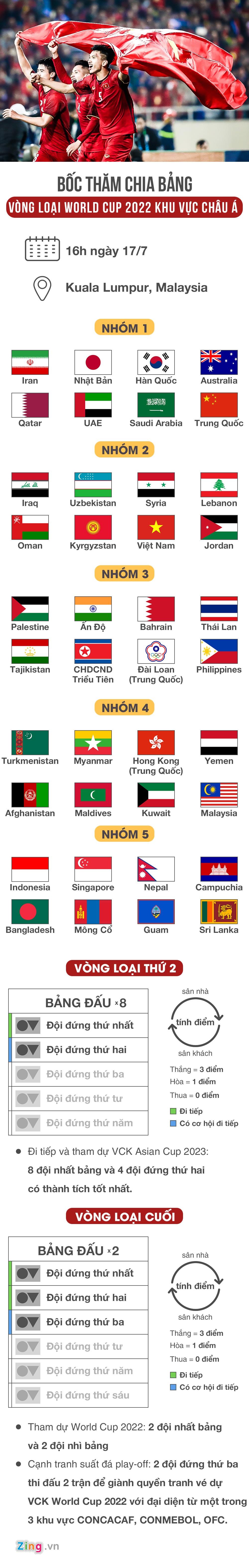 vong loai World Cup 2022 khu vuc chau A,  doi tuyen Viet Nam,  HLV Park Hang-seo,  boc tham chia bang vong loai World Cup anh 1