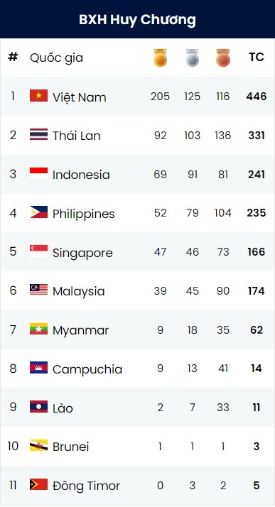 Bia Saigon,  Viet Nam thang vang anh 1