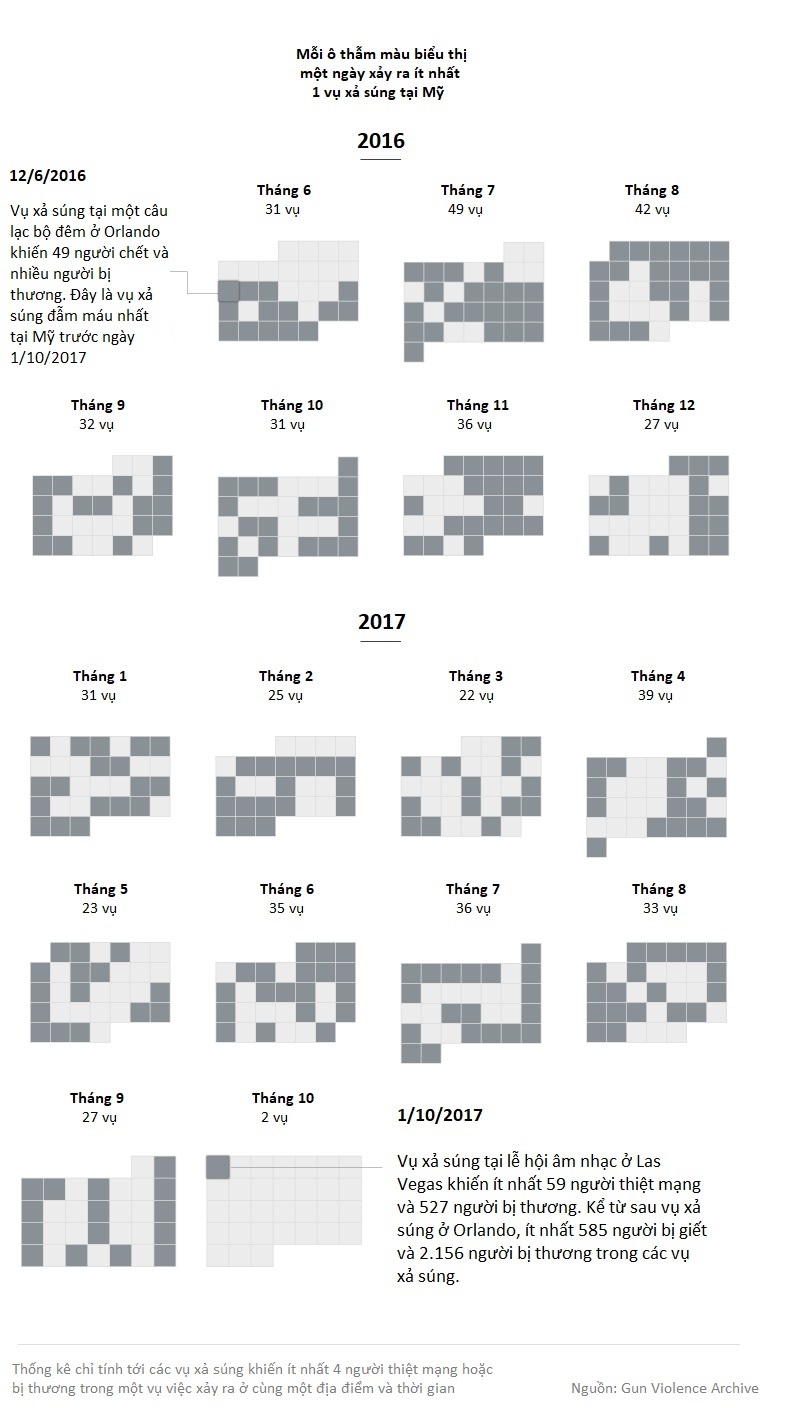 Moi ngay co hon 1 vu xa sung tai My anh 1