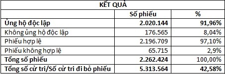 Tây Ban Nha từ chối hòa giải, chỉ trích phe ly khai ảnh 2 Tay Ban Nha tu choi hoa giai, chi trich phe ly khai anh 2