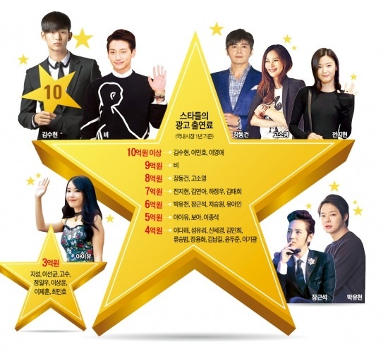 Tờ Korea Economic Daily đã liệt kê loạt sao Hàn nhận mức cát-xê cao nhất tính trên mỗi hợp đồng quảng cáo trong năm 2014. 