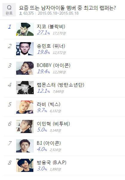 Kết quả bình chọn của fan Hàn.