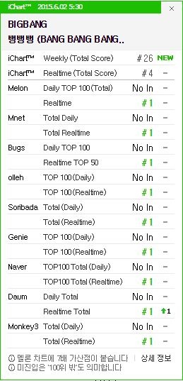 Bang Bang Bang thống trị các bảng xếp hạng lớn tại Hàn.