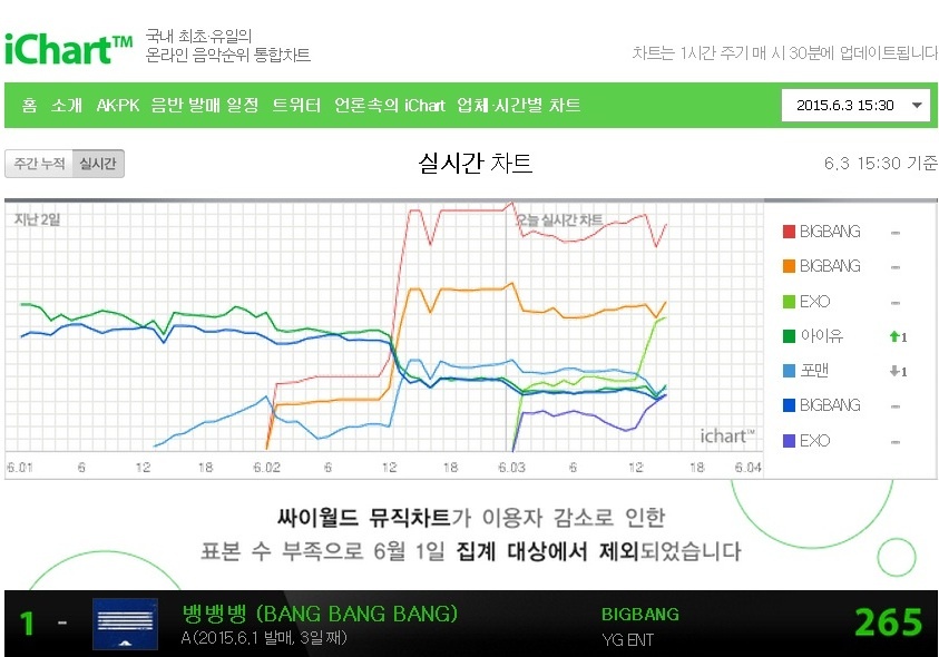 Big Bang vẫn vượt EXO trên iChart ngày 3/6.