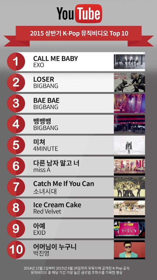 Bảng xếp hạng 10 MV Kpop xem nhiều nhất nửa đầu năm 2015.
