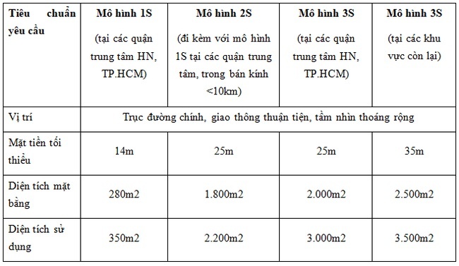 Sau Paris Motor Show, VinFast gấp rút tuyển đại lý chỉ trong 12 ngày ảnh 2 Sau Paris Motor Show, VinFast gap rut tuyen dai ly chi trong 12 ngay anh 2