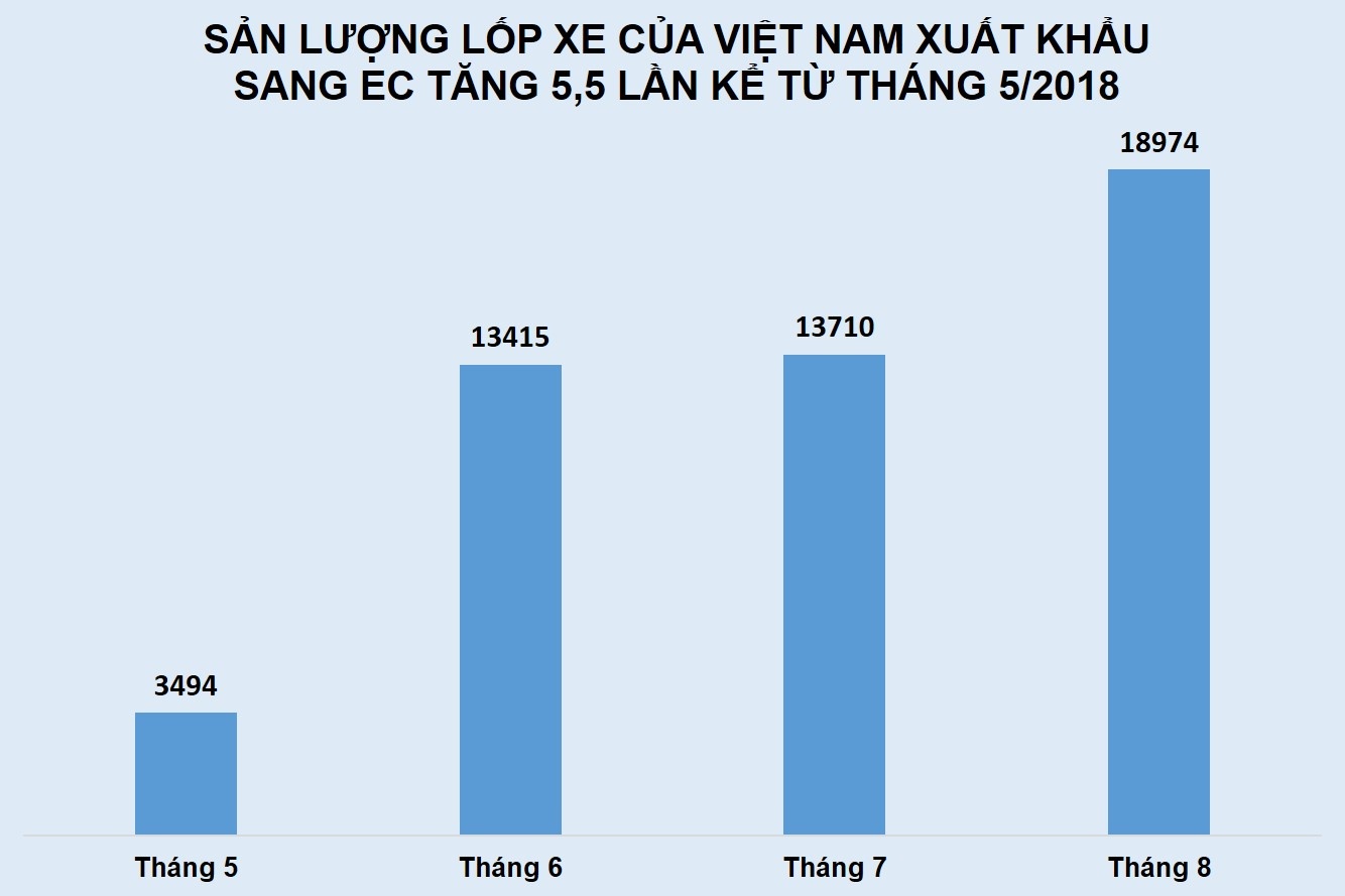Trung Quốc bị áp thuế, hàng xuất khẩu Việt Nam tăng đột biến ảnh 2 Trung Quoc bi ap thue, hang xuat khau Viet Nam tang dot bien anh 2
