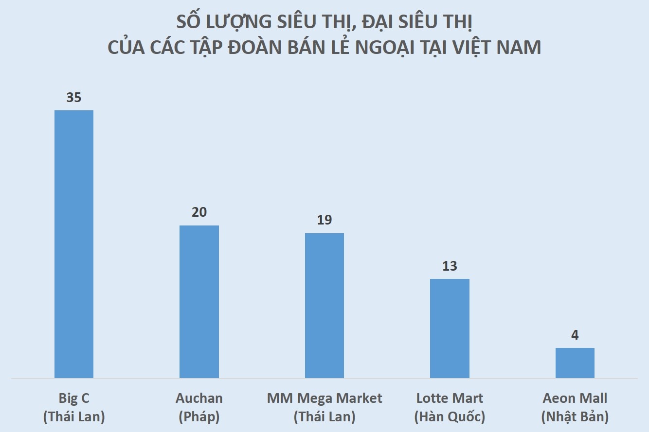 Dai sieu thi va cua hang tien loi cua dai gia ngoai bua vay khap Sai Gon anh 2