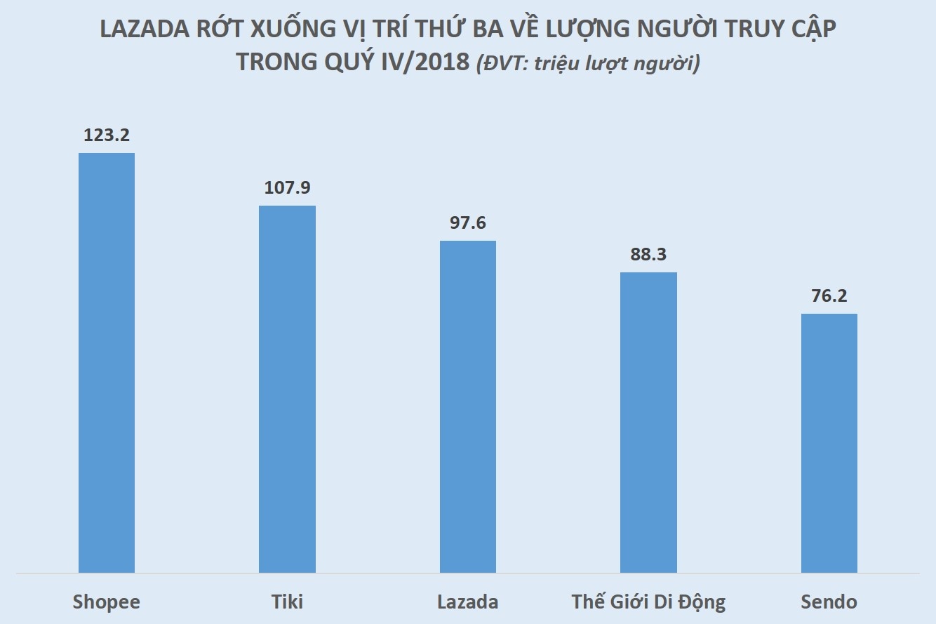 Lazada lien tuc rot hang vi bi Shopee va Tiki vuot mat trong nam 2018 anh 1
