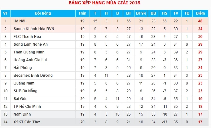 V.League 2018,  ASIAD 2018,  U23 Viet Nam,  CLB Sai Gon anh 3