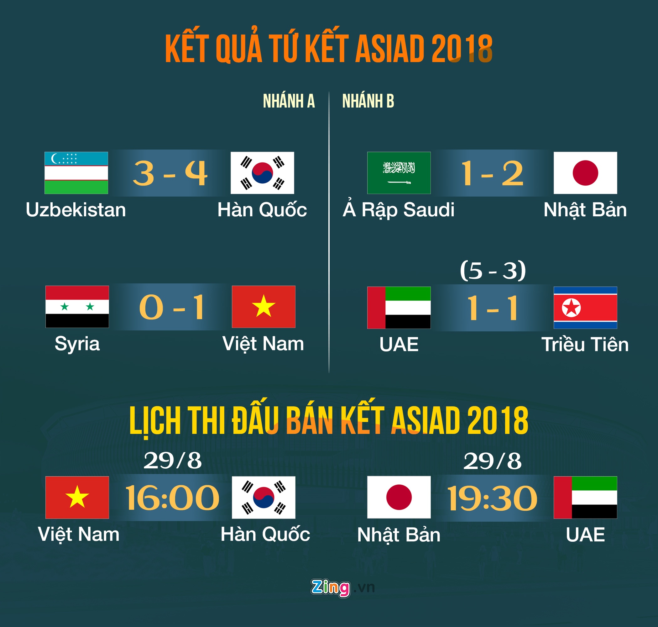 ASIAD 18,  Olympic Hàn Quốc,  HLV Park Hang-seo ảnh 3 ASIAD 18,  Olympic Han Quoc,  HLV Park Hang-seo anh 3