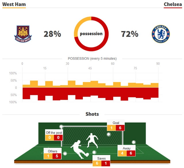 West Ham vs Chelsea ảnh 2 West Ham vs Chelsea anh 2