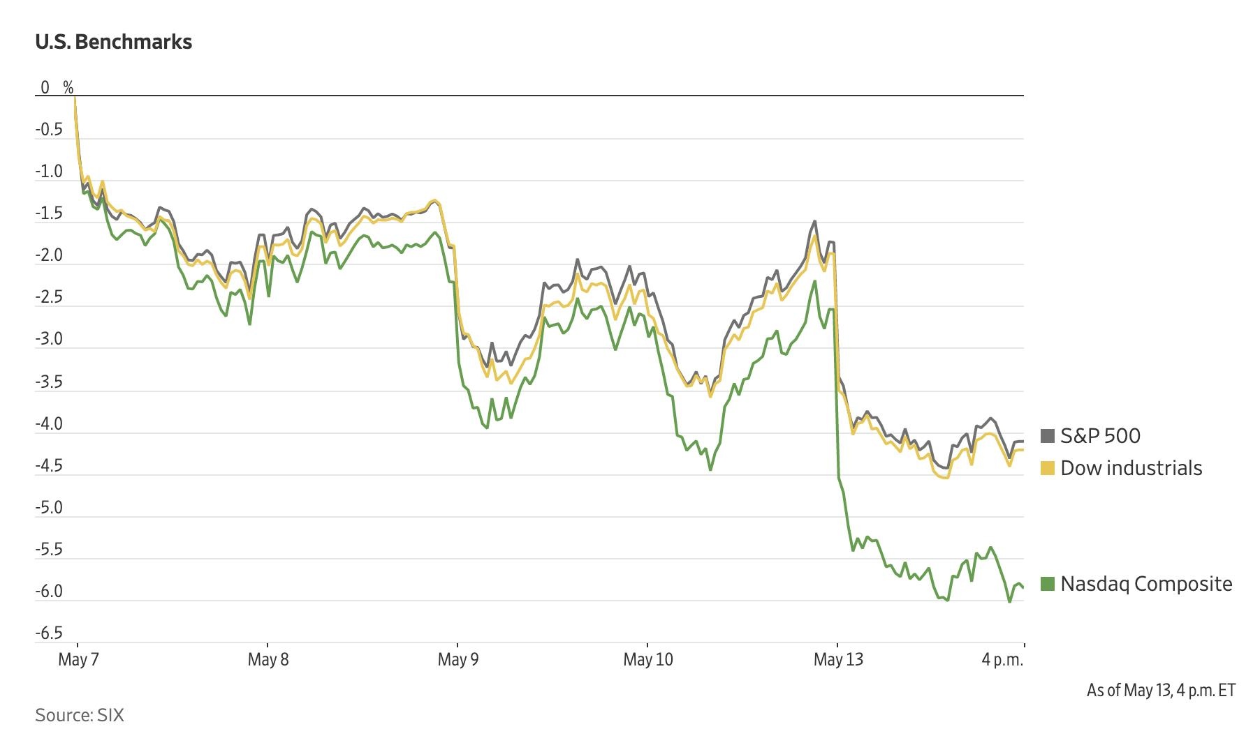 Chứng khoán Mỹ sụt giảm ảnh 1 Chung khoan My sut giam anh 1