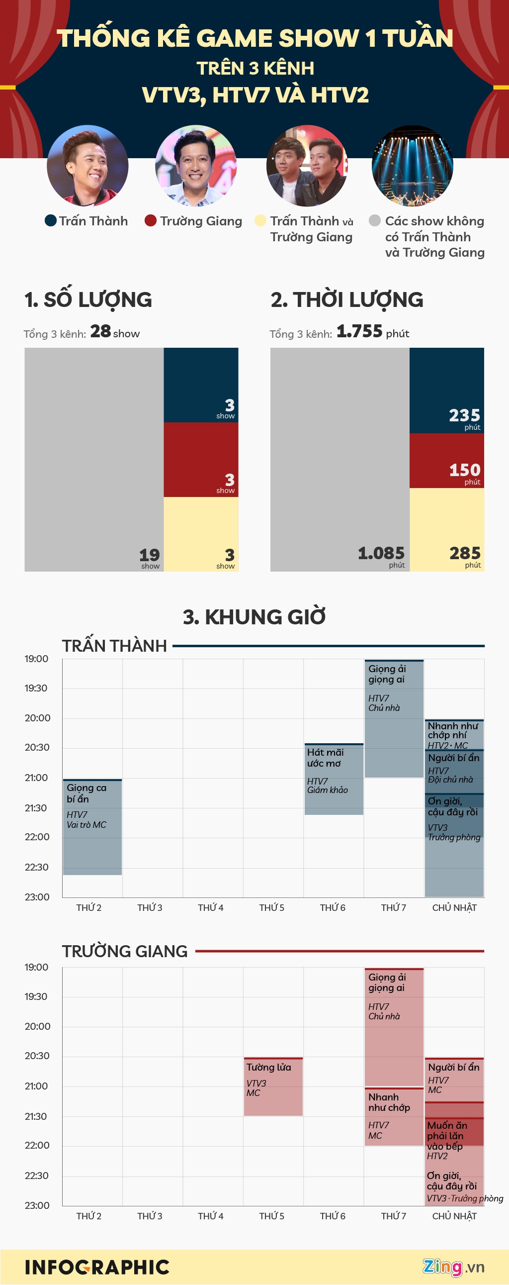 Trấn Thành, Trường Giang phủ sóng game show ảnh 1 Tran Thanh, Truong Giang phu song game show anh 1