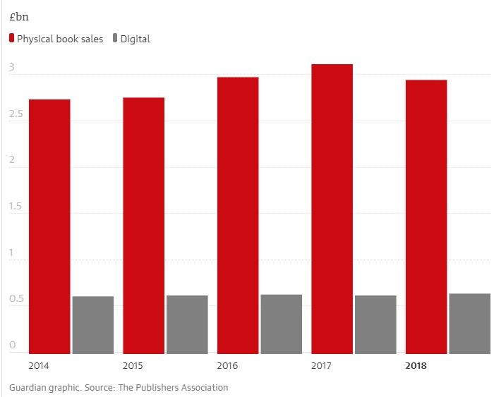 Doanh thu sách giấy Anh sụt giảm ảnh 2 Doanh thu sach giay Anh sut giam anh 2