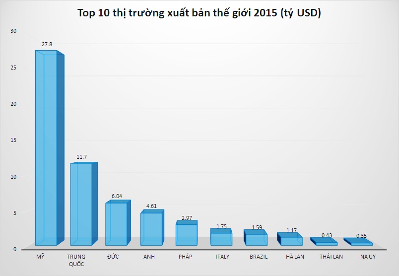 Cong nghiep xuat ban My anh 1