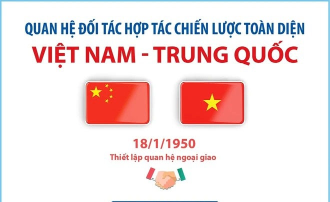 Quan he Doi tac Hop tac Chien luoc Toan dien Viet Nam - Trung Quoc hinh anh