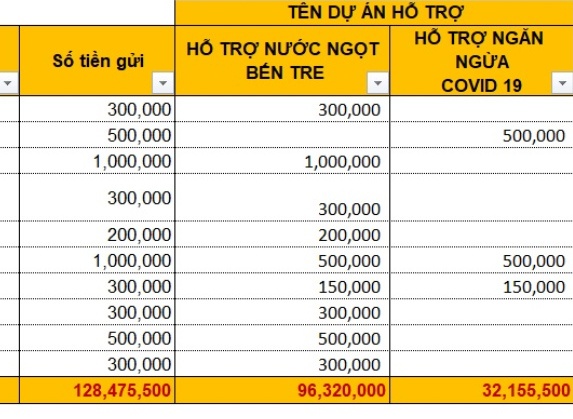 Quyên góp chống dịch Covid-19  ảnh 2 Quyen gop chong dich Covid-19 anh 2