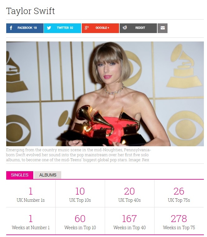 Taylor Swift bị BXH Anh ruồng rẫy như thế nào? ảnh 1 Taylor Swift bi BXH Anh ruong ray nhu the nao? anh 1