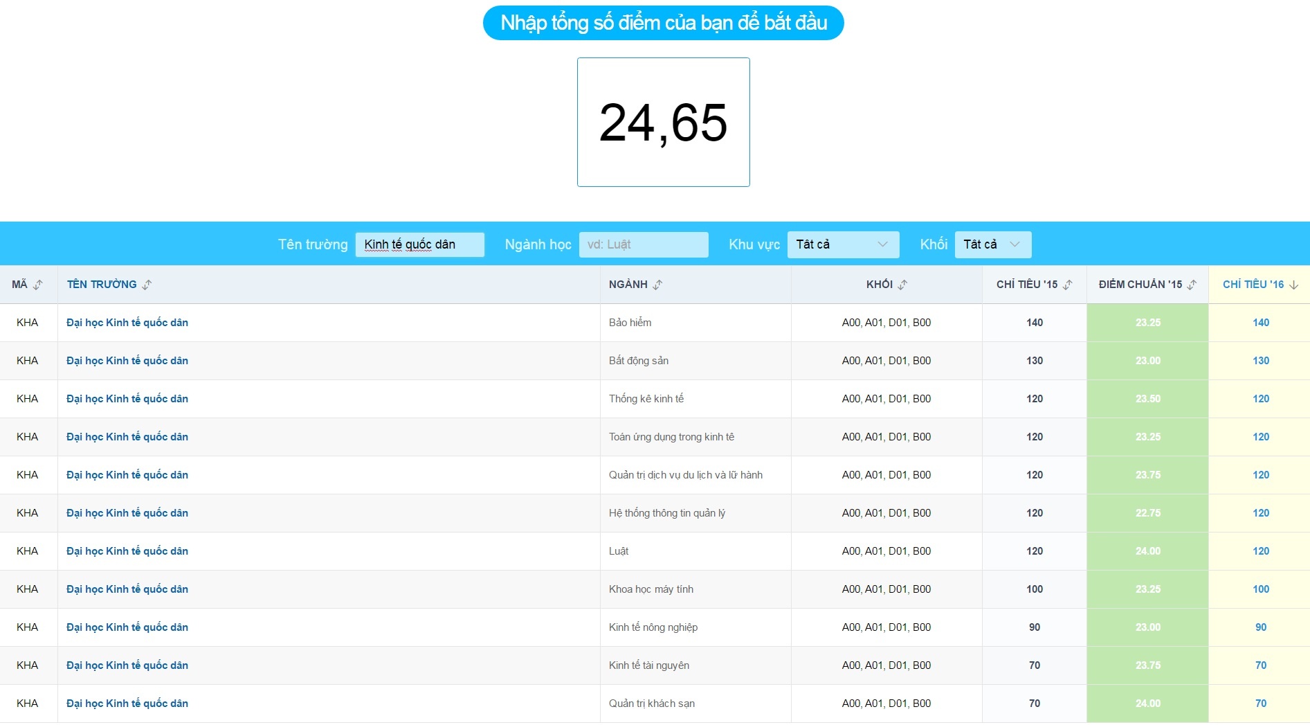 Điểm chuẩn đại học ảnh 1 Diem chuan dai hoc anh 1