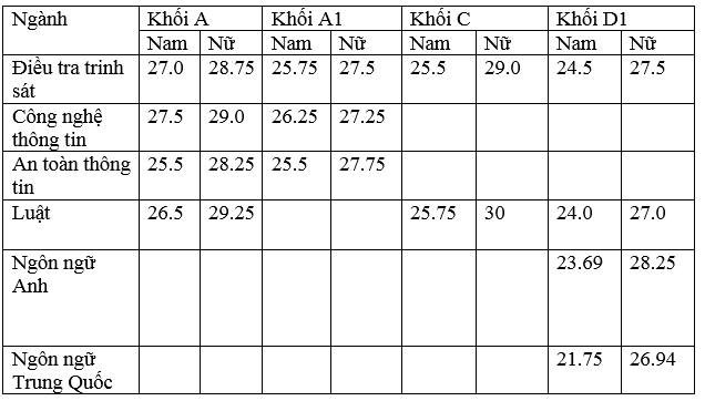 thi đại học công an ảnh 1 thi dai hoc cong an anh 1