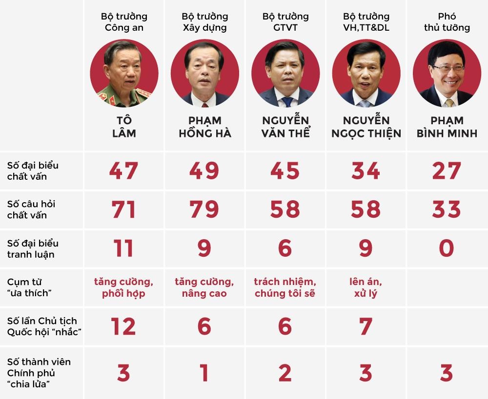 chất vấn tại kỳ họp thứ 7 Quốc hội khóa XIV ảnh 14 chat van tai ky hop thu 7 Quoc hoi khoa XIV anh 14