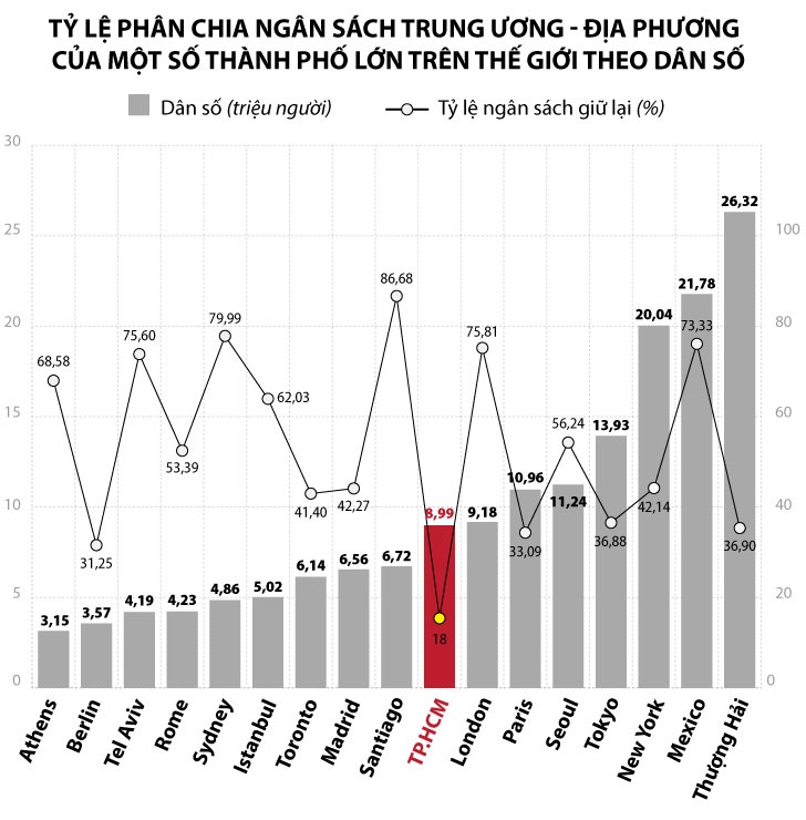 TP.HCM de xuat tang ty le giu lai ngan sach anh 6