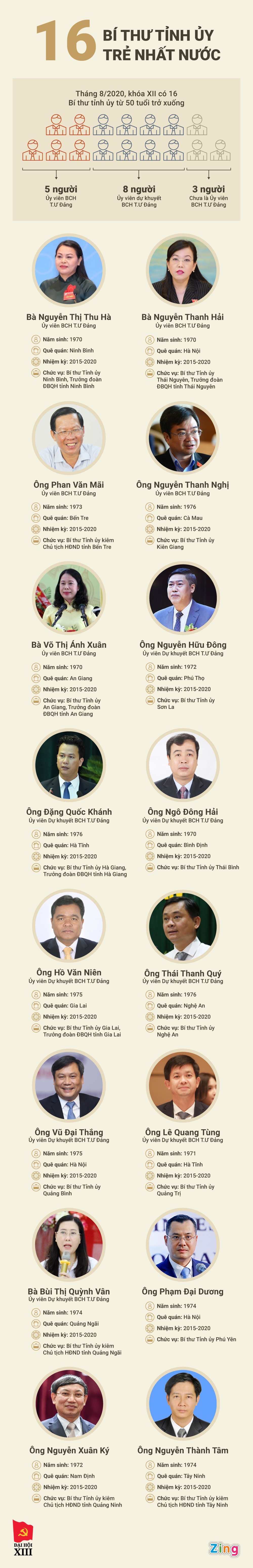 chan dung 12 bi thu tinh uy tre nhat nuoc anh 1