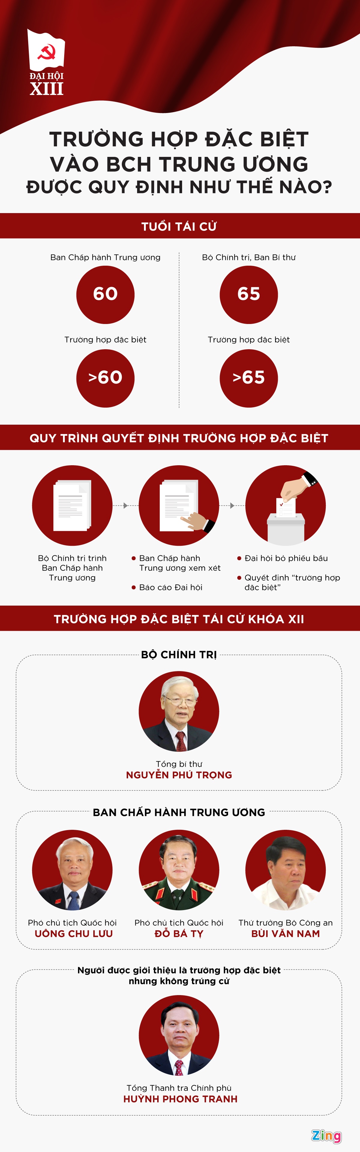 truong hop dac biet vao Bo Chinh tri,  Trung uong anh 1