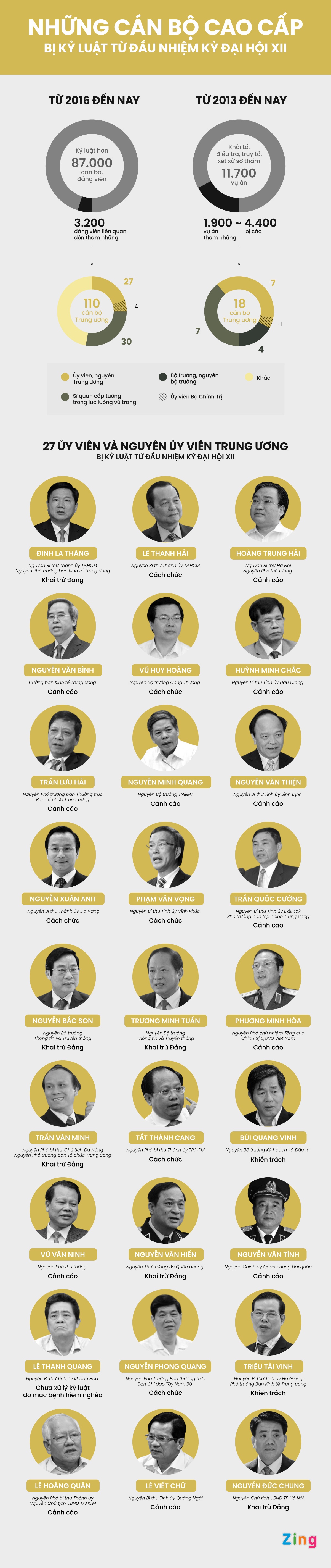 danh sach can bo cap cao bi ky luat tu dau nhiem ky anh 1