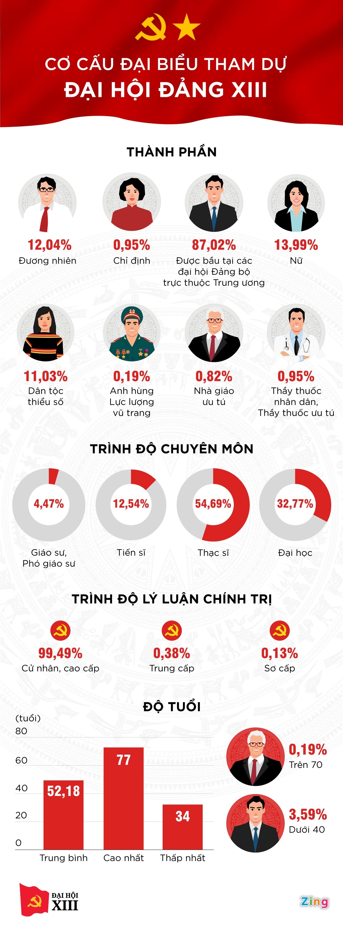 co cau dai bieu du Dai hoi Dang XIII anh 1