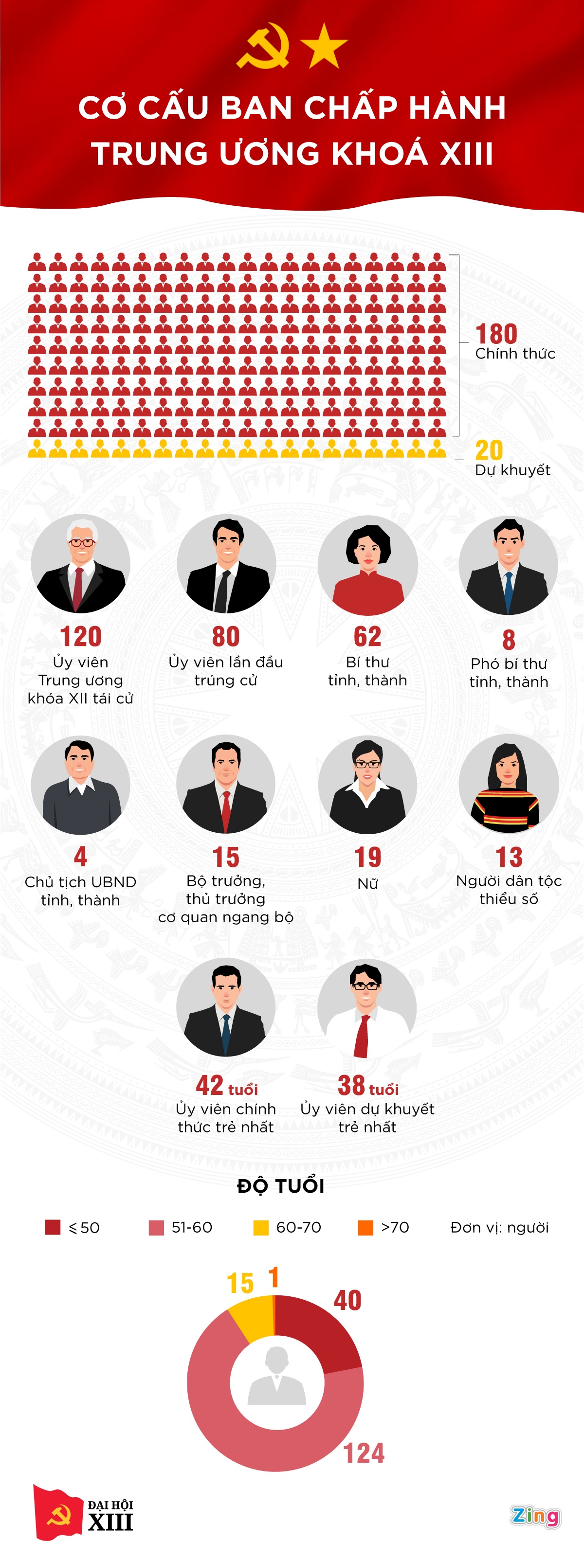 co cau Ban chap hanh Trung uong khoa XIII anh 1