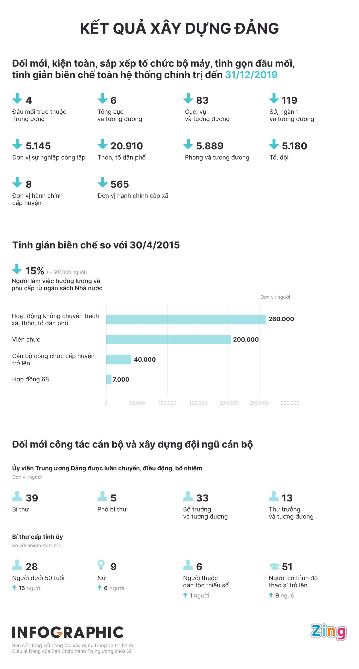 dieu dong,  bo nhiem,  luan chuyen hon 70 bi thu,  bo truong anh 1