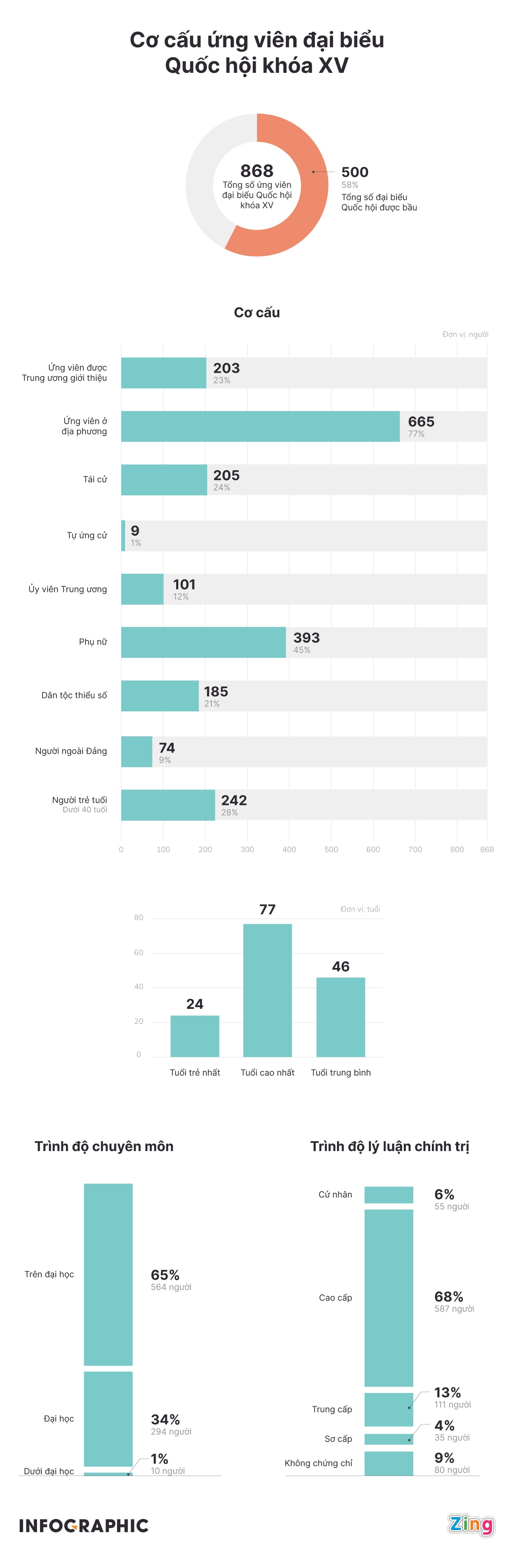 co cau dai bieu Quoc hoi khoa XV anh 1